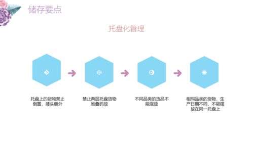 43页ppt 食品冷链仓库作业管理方案 